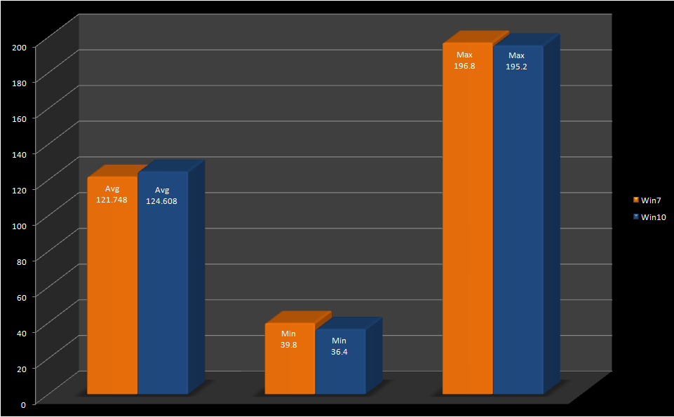 Win7 vs Win10 - Graph