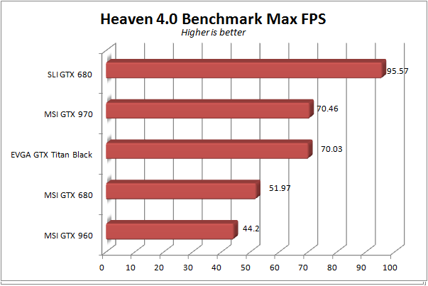 MSI GTX 960 - Heaven max fps